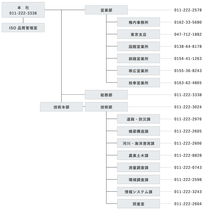 組織図