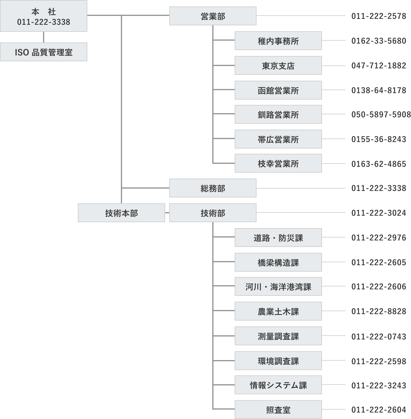 組織図